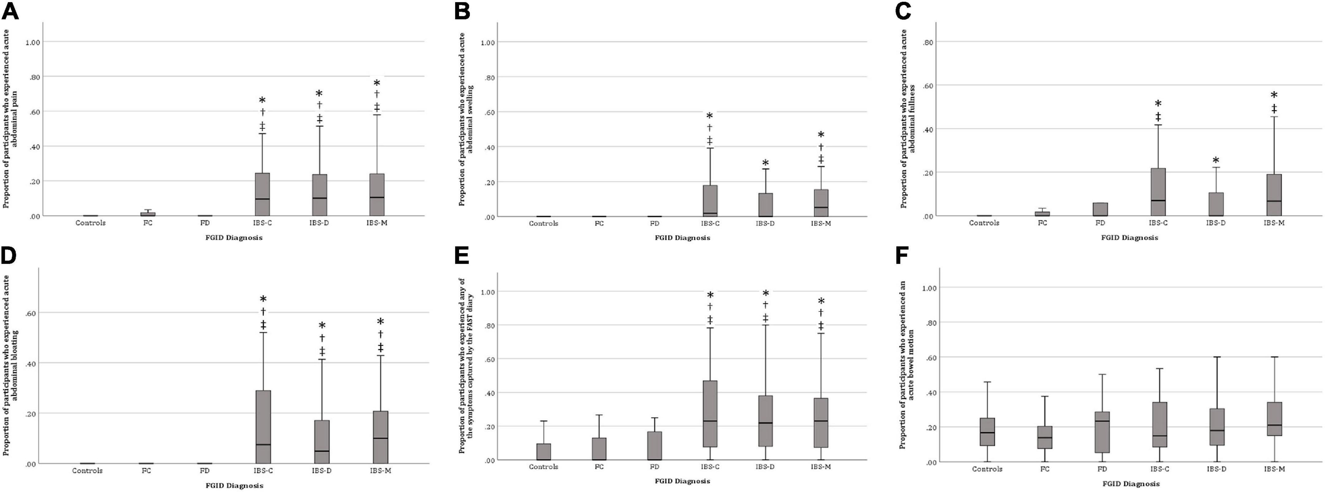 The relationship between fermentable carbohydrates and post-prandial bowel symptoms in patients with functional bowel disorders